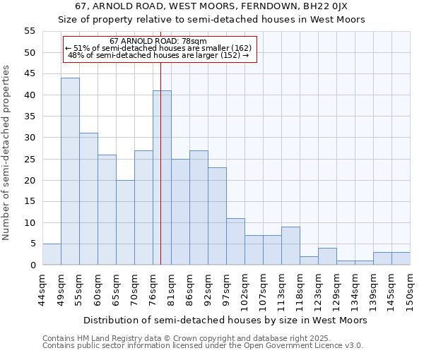 67, ARNOLD ROAD, WEST MOORS, FERNDOWN, BH22 0JX: Size of property relative to semi-detached houses houses in West Moors