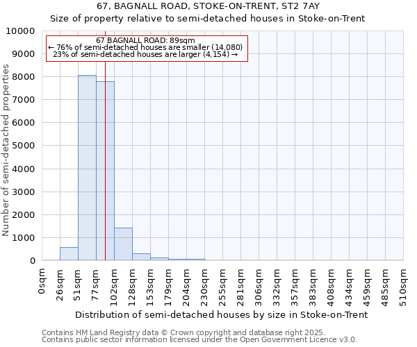 67, BAGNALL ROAD, STOKE-ON-TRENT, ST2 7AY: Size of property relative to semi-detached houses houses in Stoke-on-Trent