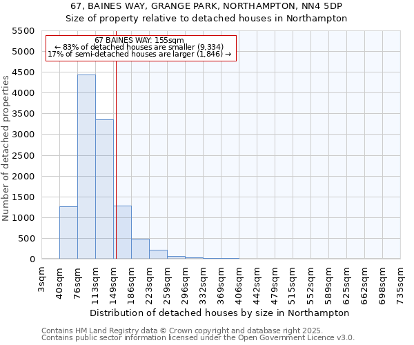 67, BAINES WAY, GRANGE PARK, NORTHAMPTON, NN4 5DP: Size of property relative to detached houses houses in Northampton