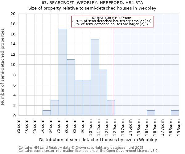 67, BEARCROFT, WEOBLEY, HEREFORD, HR4 8TA: Size of property relative to semi-detached houses houses in Weobley