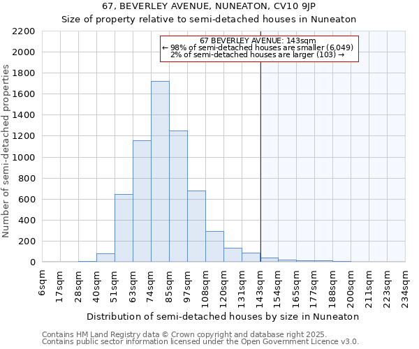 67, BEVERLEY AVENUE, NUNEATON, CV10 9JP: Size of property relative to semi-detached houses houses in Nuneaton