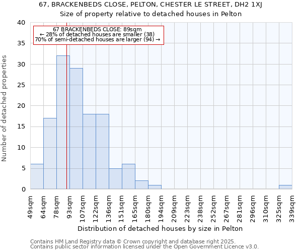 67, BRACKENBEDS CLOSE, PELTON, CHESTER LE STREET, DH2 1XJ: Size of property relative to detached houses houses in Pelton