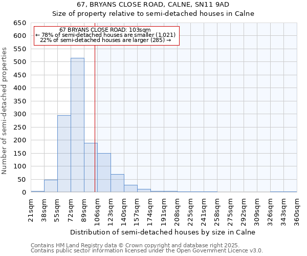 67, BRYANS CLOSE ROAD, CALNE, SN11 9AD: Size of property relative to semi-detached houses houses in Calne