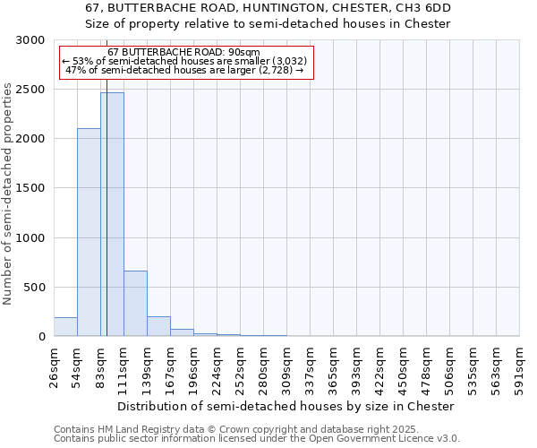 67, BUTTERBACHE ROAD, HUNTINGTON, CHESTER, CH3 6DD: Size of property relative to semi-detached houses houses in Chester