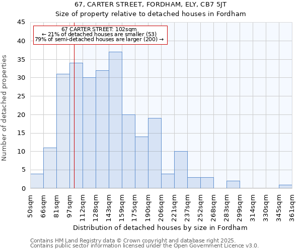 67, CARTER STREET, FORDHAM, ELY, CB7 5JT: Size of property relative to detached houses houses in Fordham