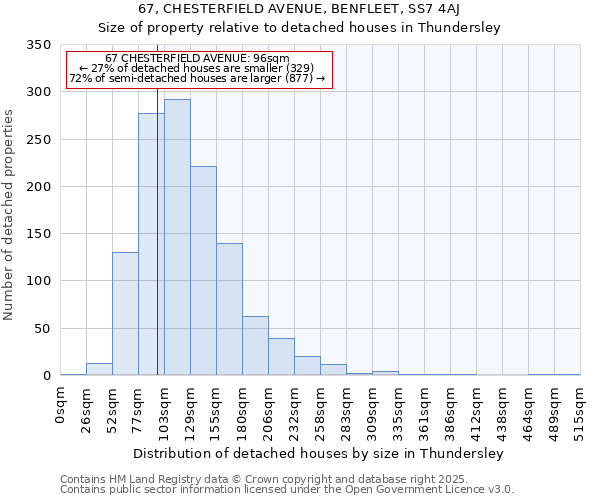 67, CHESTERFIELD AVENUE, BENFLEET, SS7 4AJ: Size of property relative to detached houses houses in Thundersley