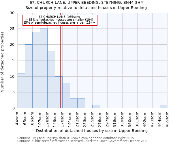 67, CHURCH LANE, UPPER BEEDING, STEYNING, BN44 3HP: Size of property relative to detached houses houses in Upper Beeding