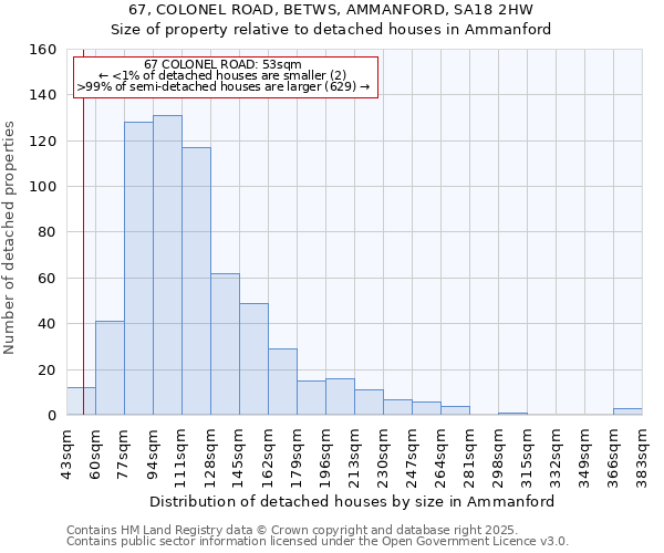 67, COLONEL ROAD, BETWS, AMMANFORD, SA18 2HW: Size of property relative to detached houses houses in Ammanford