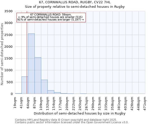 67, CORNWALLIS ROAD, RUGBY, CV22 7HL: Size of property relative to semi-detached houses houses in Rugby