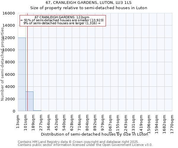 67, CRANLEIGH GARDENS, LUTON, LU3 1LS: Size of property relative to semi-detached houses houses in Luton
