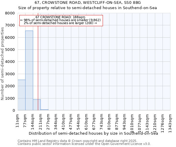67, CROWSTONE ROAD, WESTCLIFF-ON-SEA, SS0 8BG: Size of property relative to semi-detached houses houses in Southend-on-Sea