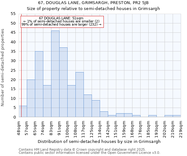67, DOUGLAS LANE, GRIMSARGH, PRESTON, PR2 5JB: Size of property relative to semi-detached houses houses in Grimsargh