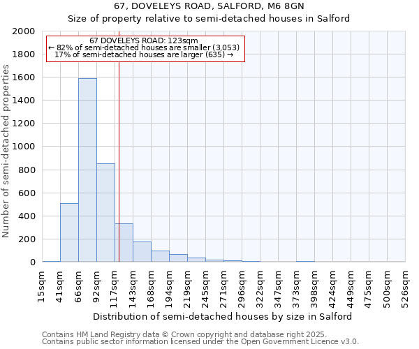 67, DOVELEYS ROAD, SALFORD, M6 8GN: Size of property relative to semi-detached houses houses in Salford