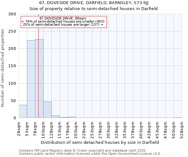 67, DOVESIDE DRIVE, DARFIELD, BARNSLEY, S73 9JJ: Size of property relative to semi-detached houses houses in Darfield