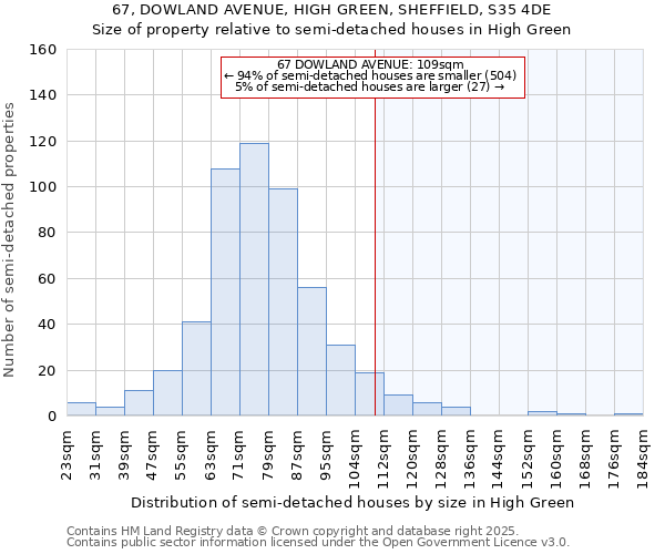 67, DOWLAND AVENUE, HIGH GREEN, SHEFFIELD, S35 4DE: Size of property relative to semi-detached houses houses in High Green