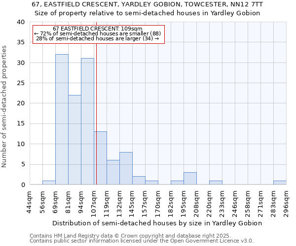67, EASTFIELD CRESCENT, YARDLEY GOBION, TOWCESTER, NN12 7TT: Size of property relative to semi-detached houses houses in Yardley Gobion