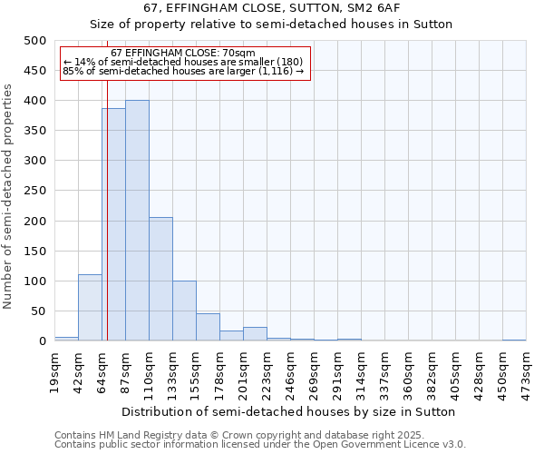 67, EFFINGHAM CLOSE, SUTTON, SM2 6AF: Size of property relative to semi-detached houses houses in Sutton