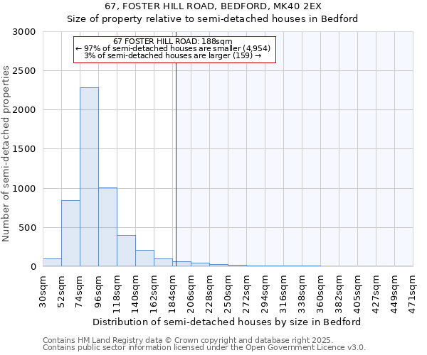 67, FOSTER HILL ROAD, BEDFORD, MK40 2EX: Size of property relative to semi-detached houses houses in Bedford