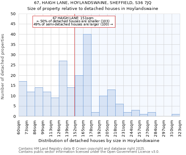 67, HAIGH LANE, HOYLANDSWAINE, SHEFFIELD, S36 7JQ: Size of property relative to detached houses houses in Hoylandswaine