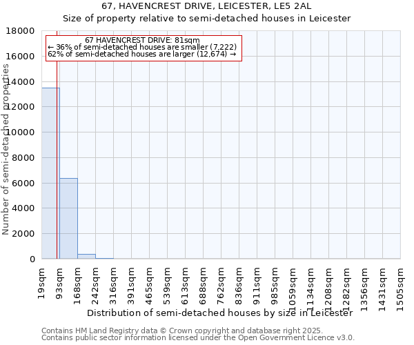 67, HAVENCREST DRIVE, LEICESTER, LE5 2AL: Size of property relative to semi-detached houses houses in Leicester
