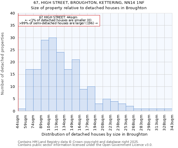67, HIGH STREET, BROUGHTON, KETTERING, NN14 1NF: Size of property relative to detached houses houses in Broughton