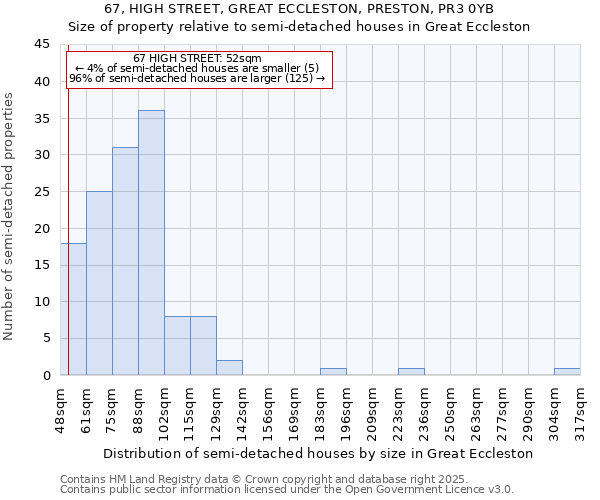 67, HIGH STREET, GREAT ECCLESTON, PRESTON, PR3 0YB: Size of property relative to semi-detached houses houses in Great Eccleston