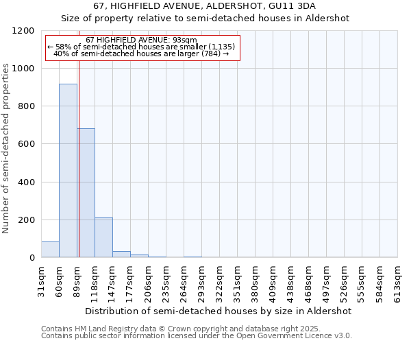 67, HIGHFIELD AVENUE, ALDERSHOT, GU11 3DA: Size of property relative to semi-detached houses houses in Aldershot