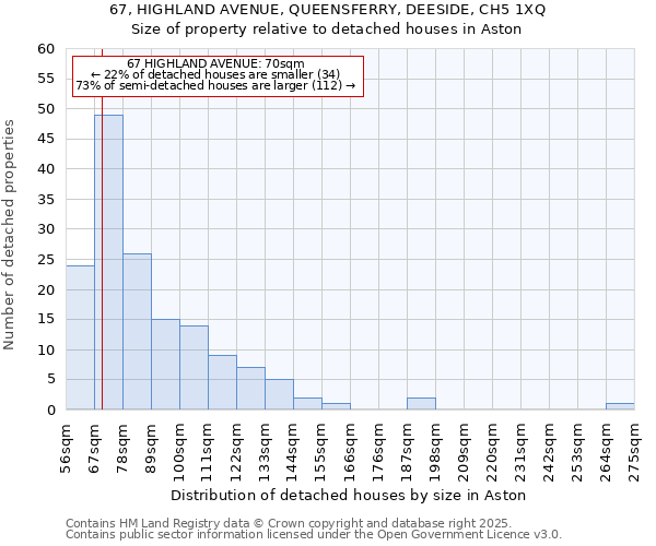 67, HIGHLAND AVENUE, QUEENSFERRY, DEESIDE, CH5 1XQ: Size of property relative to detached houses houses in Aston