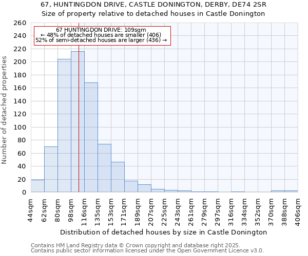 67, HUNTINGDON DRIVE, CASTLE DONINGTON, DERBY, DE74 2SR: Size of property relative to detached houses houses in Castle Donington