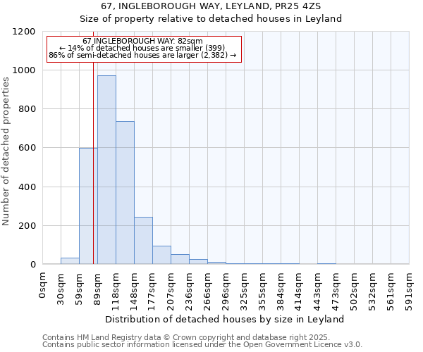67, INGLEBOROUGH WAY, LEYLAND, PR25 4ZS: Size of property relative to detached houses houses in Leyland