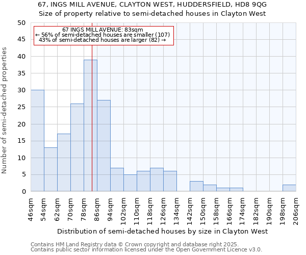 67, INGS MILL AVENUE, CLAYTON WEST, HUDDERSFIELD, HD8 9QG: Size of property relative to semi-detached houses houses in Clayton West