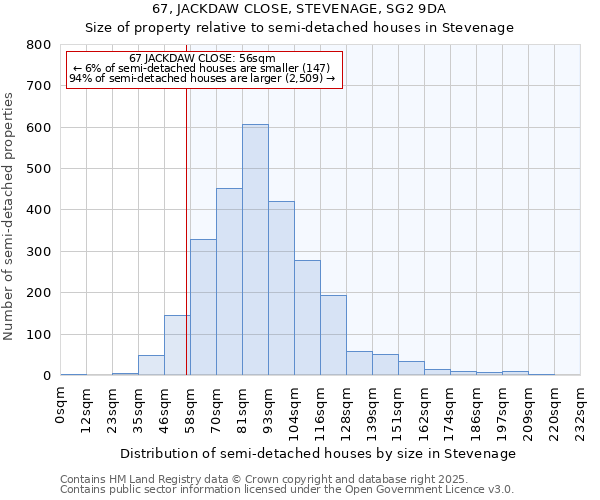 67, JACKDAW CLOSE, STEVENAGE, SG2 9DA: Size of property relative to semi-detached houses houses in Stevenage
