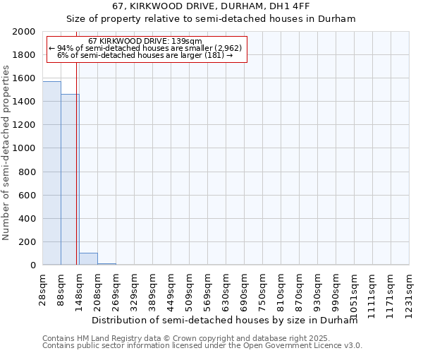 67, KIRKWOOD DRIVE, DURHAM, DH1 4FF: Size of property relative to semi-detached houses houses in Durham