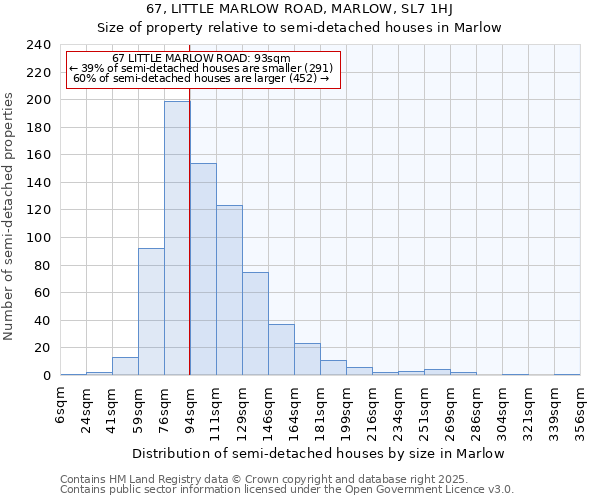 67, LITTLE MARLOW ROAD, MARLOW, SL7 1HJ: Size of property relative to semi-detached houses houses in Marlow