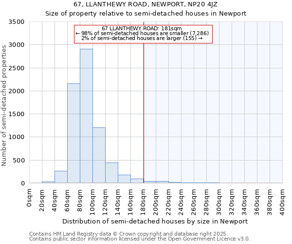67, LLANTHEWY ROAD, NEWPORT, NP20 4JZ: Size of property relative to semi-detached houses houses in Newport