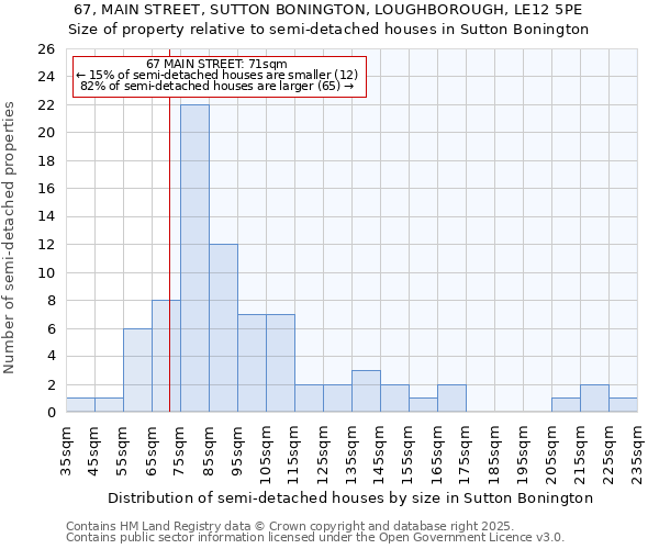 67, MAIN STREET, SUTTON BONINGTON, LOUGHBOROUGH, LE12 5PE: Size of property relative to semi-detached houses houses in Sutton Bonington