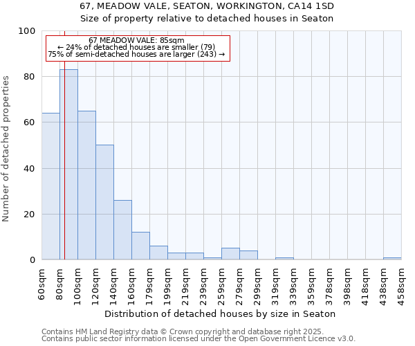 67, MEADOW VALE, SEATON, WORKINGTON, CA14 1SD: Size of property relative to detached houses houses in Seaton