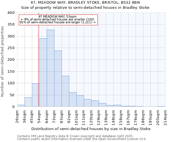 67, MEADOW WAY, BRADLEY STOKE, BRISTOL, BS32 8BN: Size of property relative to semi-detached houses houses in Bradley Stoke
