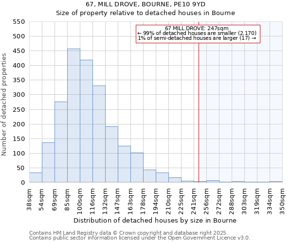 67, MILL DROVE, BOURNE, PE10 9YD: Size of property relative to detached houses houses in Bourne