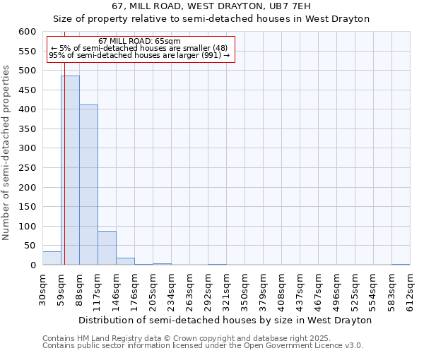 67, MILL ROAD, WEST DRAYTON, UB7 7EH: Size of property relative to semi-detached houses houses in West Drayton