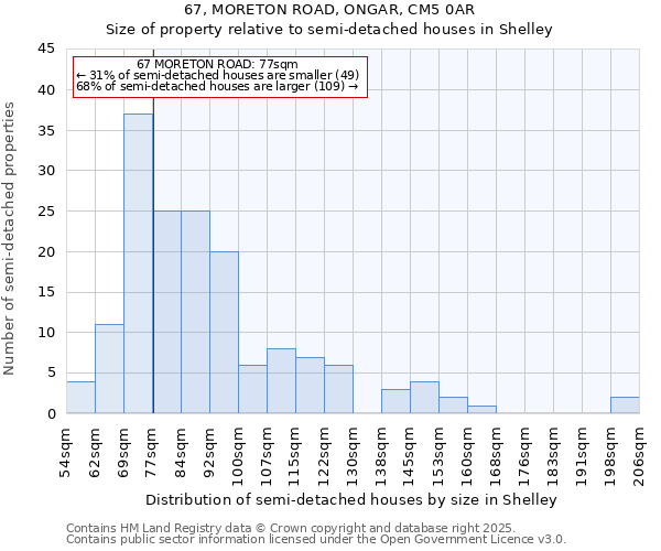 67, MORETON ROAD, ONGAR, CM5 0AR: Size of property relative to semi-detached houses houses in Shelley
