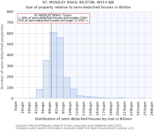 67, MOSELEY ROAD, BILSTON, WV14 6JB: Size of property relative to semi-detached houses houses in Bilston
