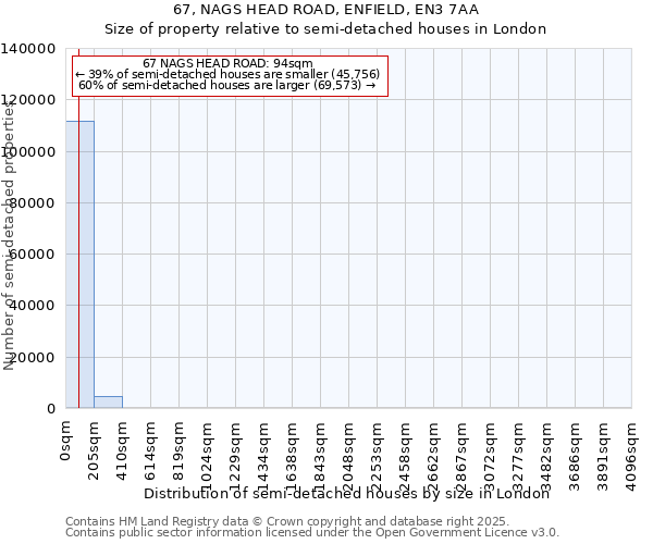 67, NAGS HEAD ROAD, ENFIELD, EN3 7AA: Size of property relative to semi-detached houses houses in London