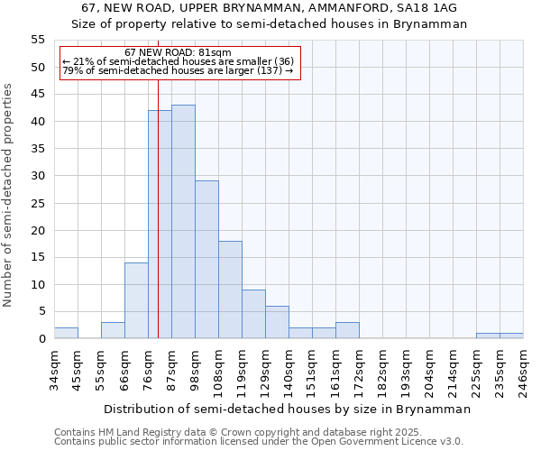 67, NEW ROAD, UPPER BRYNAMMAN, AMMANFORD, SA18 1AG: Size of property relative to semi-detached houses houses in Brynamman