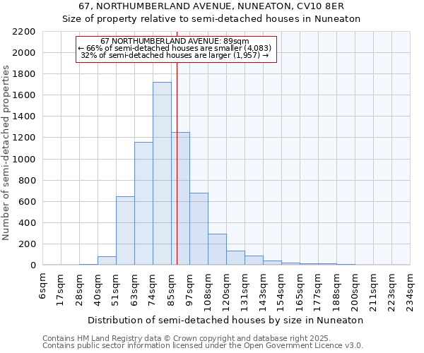 67, NORTHUMBERLAND AVENUE, NUNEATON, CV10 8ER: Size of property relative to semi-detached houses houses in Nuneaton