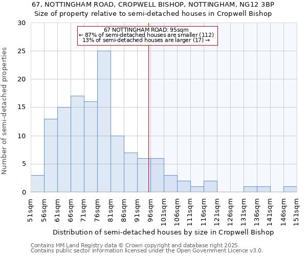 67, NOTTINGHAM ROAD, CROPWELL BISHOP, NOTTINGHAM, NG12 3BP: Size of property relative to semi-detached houses houses in Cropwell Bishop