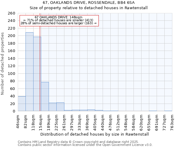 67, OAKLANDS DRIVE, ROSSENDALE, BB4 6SA: Size of property relative to detached houses houses in Rawtenstall