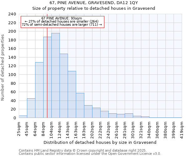 67, PINE AVENUE, GRAVESEND, DA12 1QY: Size of property relative to detached houses houses in Gravesend