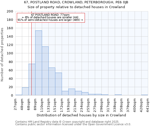 67, POSTLAND ROAD, CROWLAND, PETERBOROUGH, PE6 0JB: Size of property relative to detached houses houses in Crowland