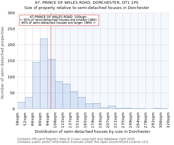 67, PRINCE OF WALES ROAD, DORCHESTER, DT1 1PS: Size of property relative to semi-detached houses houses in Dorchester